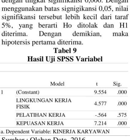 Tabel 9 Hasil Uji SPSS Variabel 