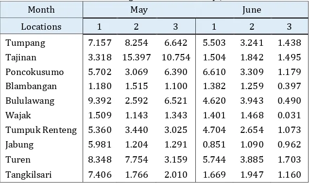 Table 4.2 Accuracy Test Model of GSTARIMA ((1),(1,12,36)(0)(1))-SUR Model in ten Rain Post  