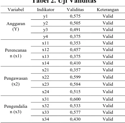 Tabel 2. Uji Validitas 