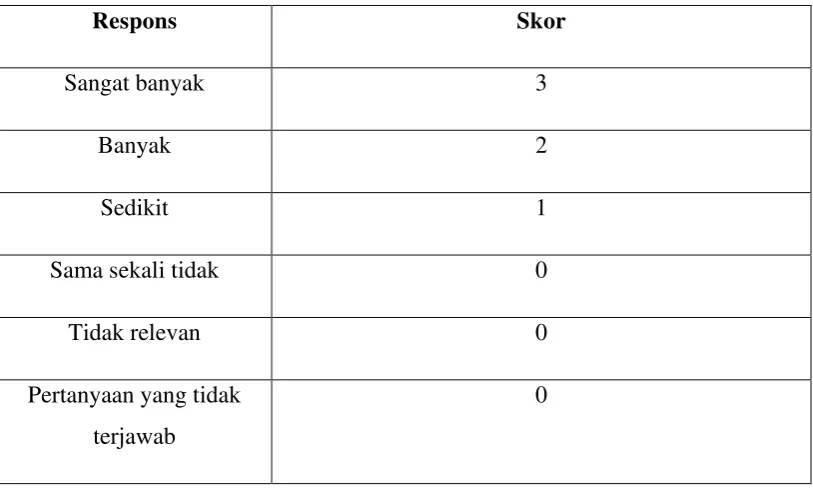 Tabel 3.3:  Skor DLQI 