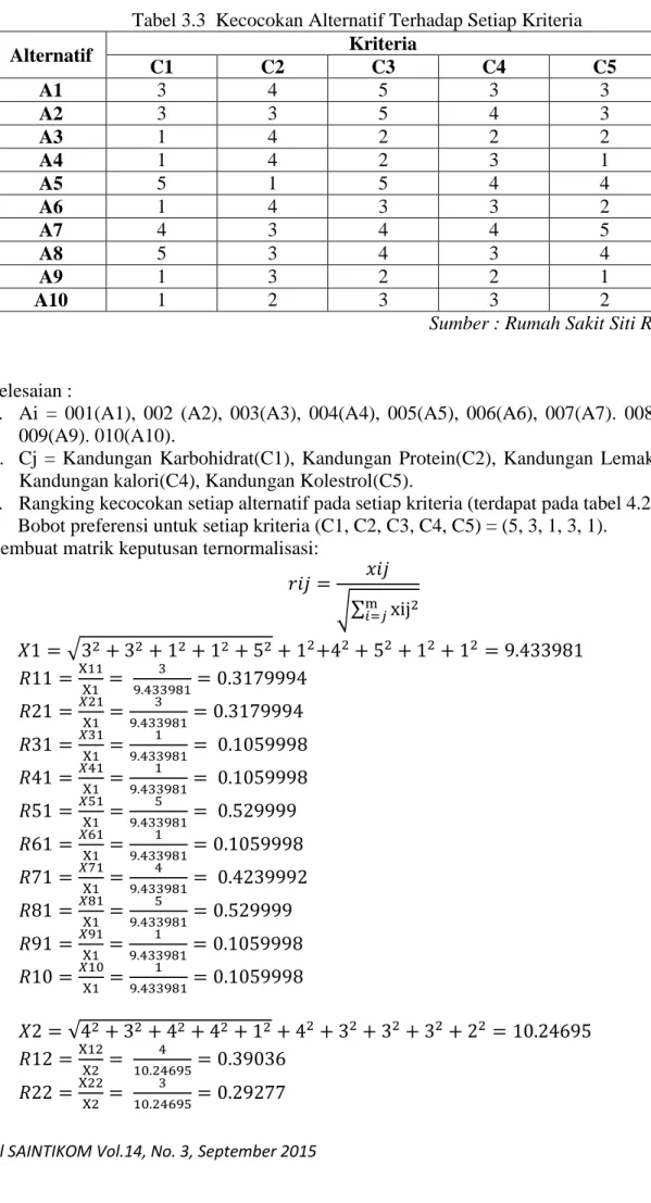 Tabel 3.3  Kecocokan Alternatif Terhadap Setiap Kriteria  Alternatif  Kriteria  C1  C2  C3  C4  C5  A1  3  4  5  3  3  A2  3  3  5  4  3  A3  1  4  2  2  2  A4   1  4  2  3  1  A5   5  1  5  4  4  A6  1  4  3  3  2  A7  4  3  4  4  5  A8  5  3  4  3  4  A9