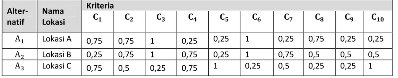 Tabel 3.3. Rating Kecocokan dari setiap alternatif  pada setiap kriteria   Alter-natif  Nama  Lokasi  Kriteria     Lokasi A  0,75  0,75  1  0,25  0,25  1  0,25  0,75  0,25  0,25  Lokasi B  0,25  0,75  1  0,75  0,25  1  0,75  0,5  0,5  0,5  Lokasi C  0,75  