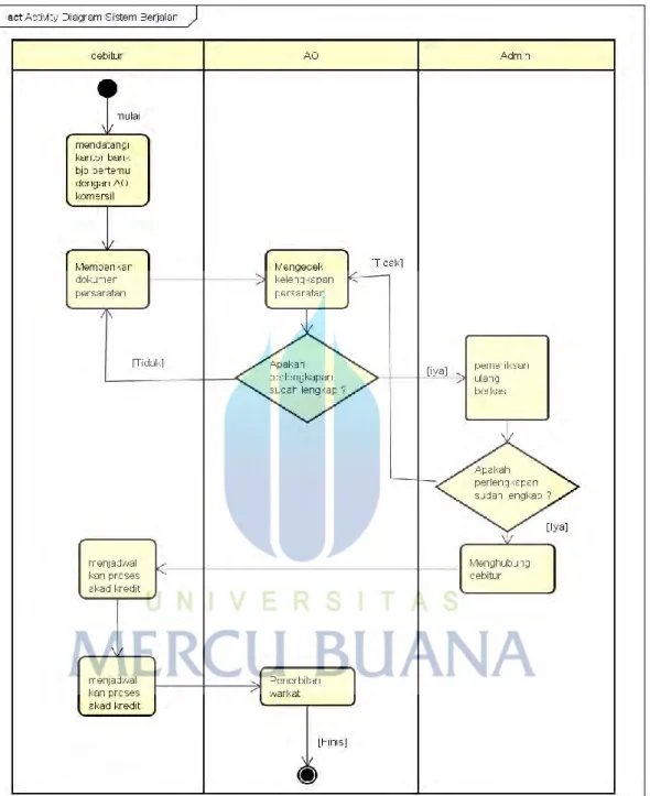 Gambar 3.4 Aktivity diagram Berjalan  