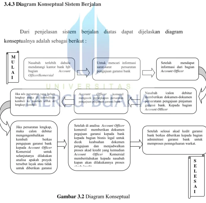 Gambar 3.2  Diagram Konseptual 