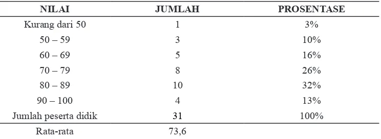 Tabel 2. Hasil belajar Peserta didikSebelum Tindakan Kelas / Siklus I (tes tertulis)