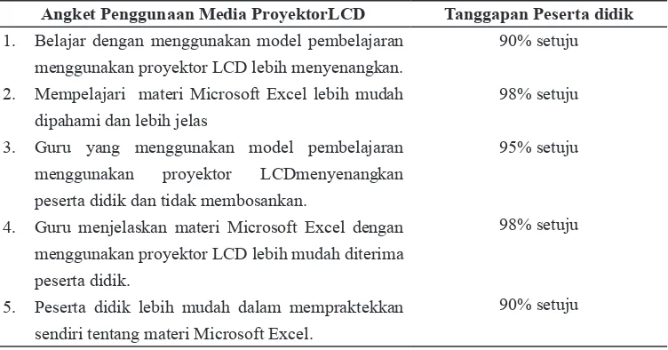 Tabel 7. Data Hasil Observasi Dalam Kaitannya dengan Penggunaan Media Proyektor LCD