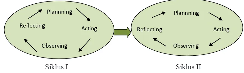 Gambar 1. Pelaksanaan Tindakan dalam 2 siklus