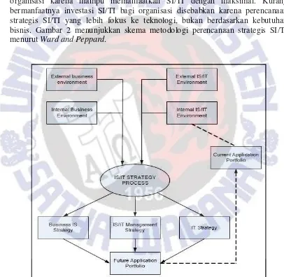Gambar 2. Metodologi Perencanaan Strategis SI/TI Ward and Peppard [2] 