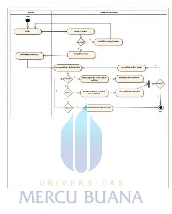 Gambar 3.5 Activity Diagram Sistem Usulan Debitur