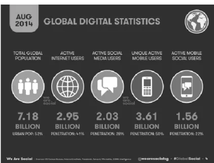 Gambar 1. Grafik Global Digital Statistics 