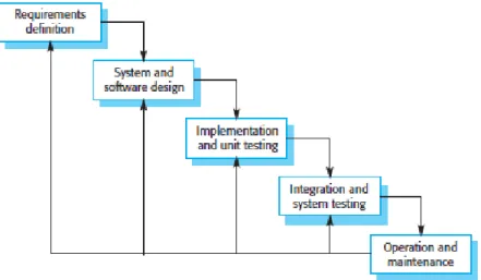 Gambar 2. Software Development Life Cyrcle 
