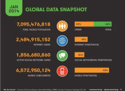 Gambar 1. Grafik Social, Digital, Mobile Worldwide 2014 