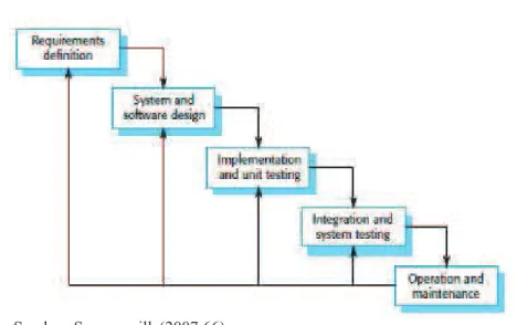 Gambar 2. Software Development Life Cyrcle Metode  yang  digunakan  dalam  membangun 
