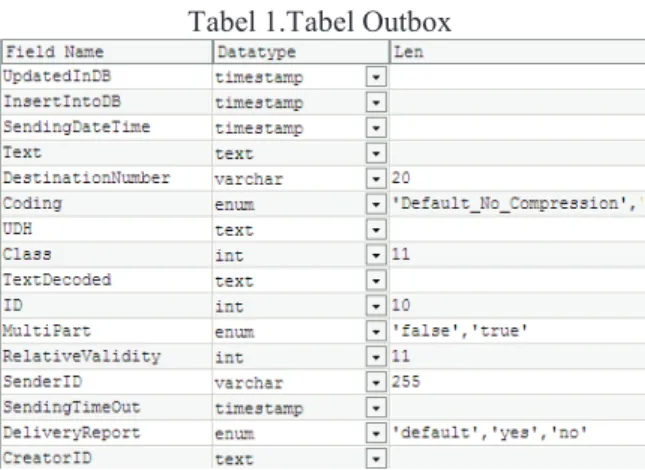 Tabel 1.Tabel Outbox 