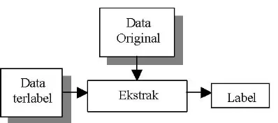Gambar 2.8  Proses Ekstrak dengan data asli 