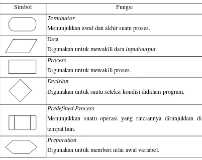 Tabel 2.1 Simbol Flowchart Program [5] 
