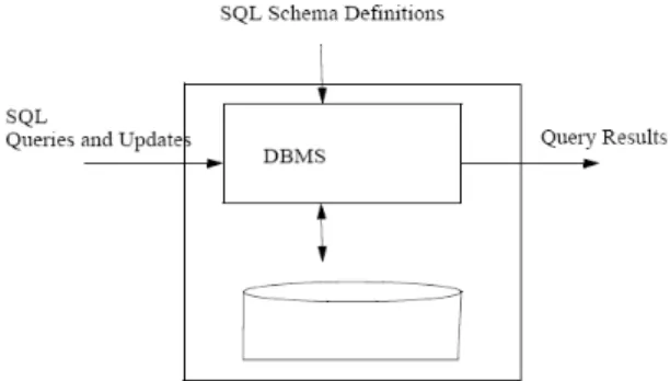 Gambar 1. Model Database Konvensional 