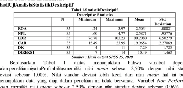 Tabel 1.S tatistikDeskriptif  Descriptive S tatistics 