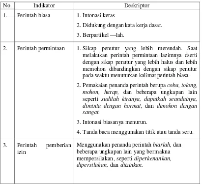 Tabel 3.3 Indikator Kalimat Perintah 