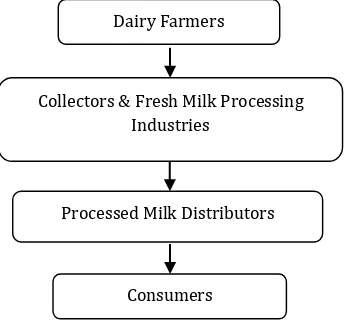 Table 2 shows that the output or the dairy farming product, that is the fresh milk, is used 