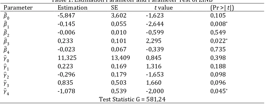 Table 1. Estimation Parameter and Parameter Test of ZINB Estimation SE       t value (Pr >| 