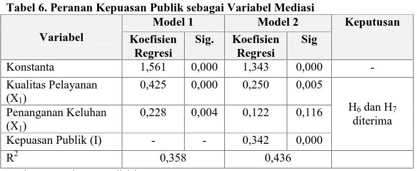 Tabel 6. Peranan Kepuasan Publik sebagai Variabel MediasiModel 1Model 2