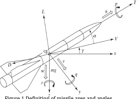 Figure 1 Definition of missile axes and angles 