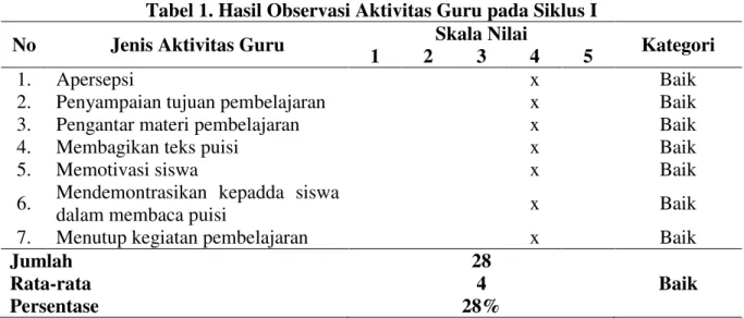 Tabel 1. Hasil Observasi Aktivitas Guru pada Siklus I 