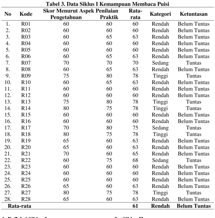 Tabel 3. Data Siklus I Kemampuan Membaca Puisi  