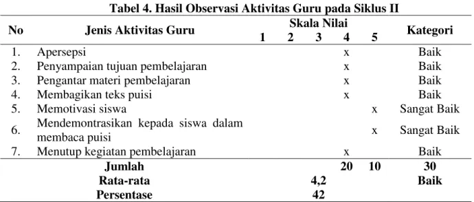 Tabel 4. Hasil Observasi Aktivitas Guru pada Siklus II 