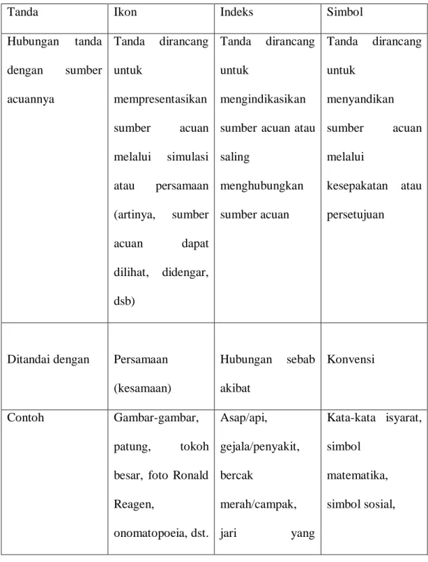 Tabel  1  Bagan  Trikotomi  Pierce  (hubungan  tanda  dengan  objeknya)  yang  dijelaskan Sobur (2009: 34) 