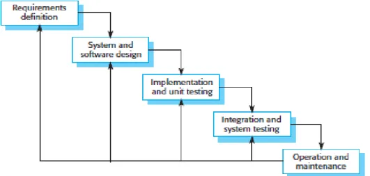 Gambar 2. Software Development Life Cyrcle  Metode  yang  digunakan  dalam 
