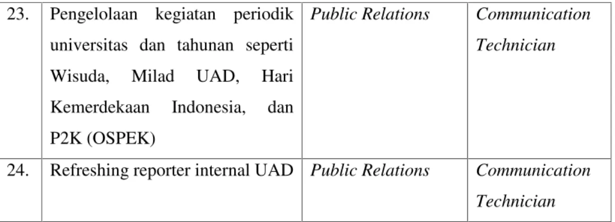 Tabel 3. Temuan Kegiatan dan Peran Public Relations dalam Konstruksi Citra Internasionalisasi di UAD