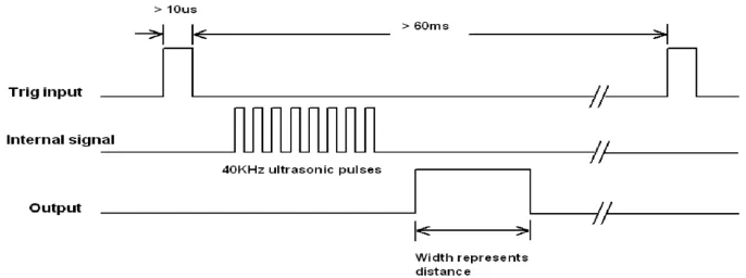 Gambar 2.5. Timing diagram sensor ultrasonik HC-SR04 