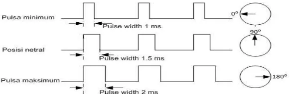 Gambar 2.7. Timing diagram Motor Servo 