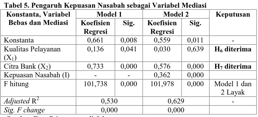 Tabel 5. Pengaruh Kepuasan Nasabah sebagai Variabel MediasiKonstanta, VariabelModel 1Model 2