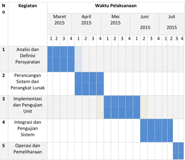 Tabel 1 - 1  Tabel Jadwal Pengerjaan 