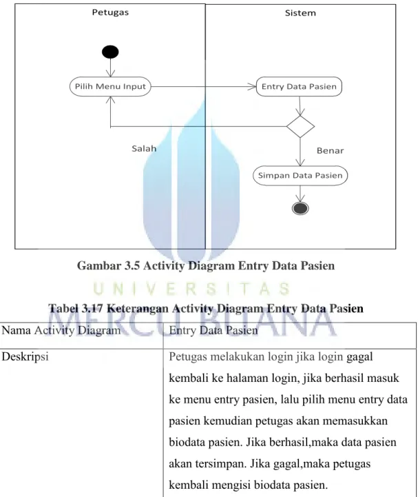 Gambar 3.5 Activity Diagram Entry Data Pasien 