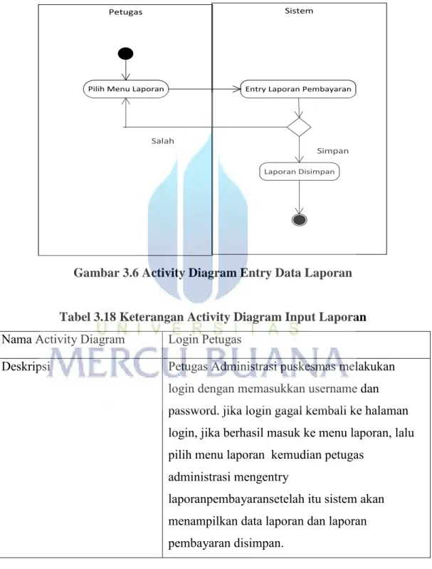 Gambar 3.6 Activity Diagram Entry Data Laporan 