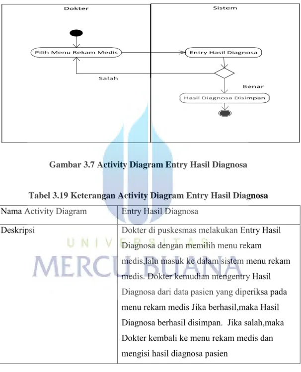 Gambar 3.7 Activity Diagram Entry Hasil Diagnosa 