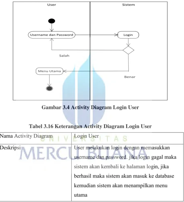 Gambar 3.4 Activity Diagram Login User 