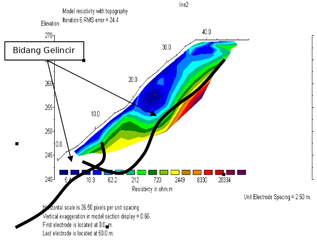 Gambar 6. Citra bawah permukaan lokasi II dengan topografi dan bidang gelincir.