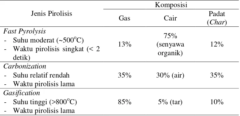 Tabel 2.2. Jumlah Produk Gas, Cair dan Padat pada Berbagai Jenis Pirolisis. 