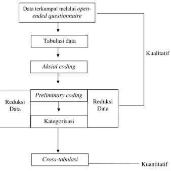 Gambar 3.1 Proses Analisis Data 