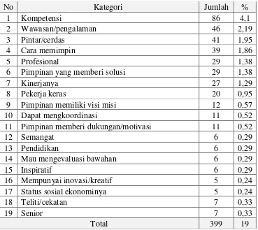 Tabel 4.13 Kategori Pimpinan Berkompeten 