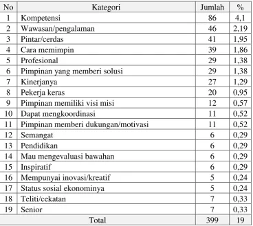 Tabel 4.13 Kategori Pimpinan Berkompeten 