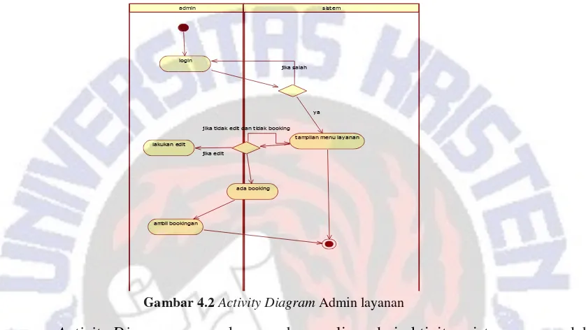 Gambar 4.2 Activity Diagram Admin layanan 