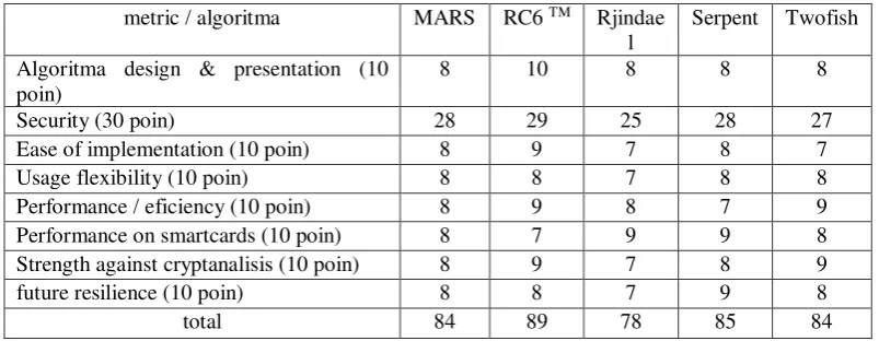 Tabel 2.3 5 finalis AES 