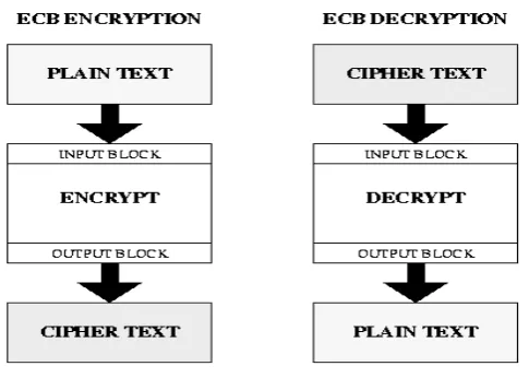 Gambar 2.7. Mode Operasi ECB 