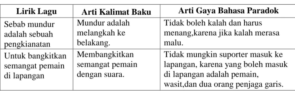 Tabel 6: Analisis Gaya Bahasa paradok dalam lirik lagu Suara Bonek 